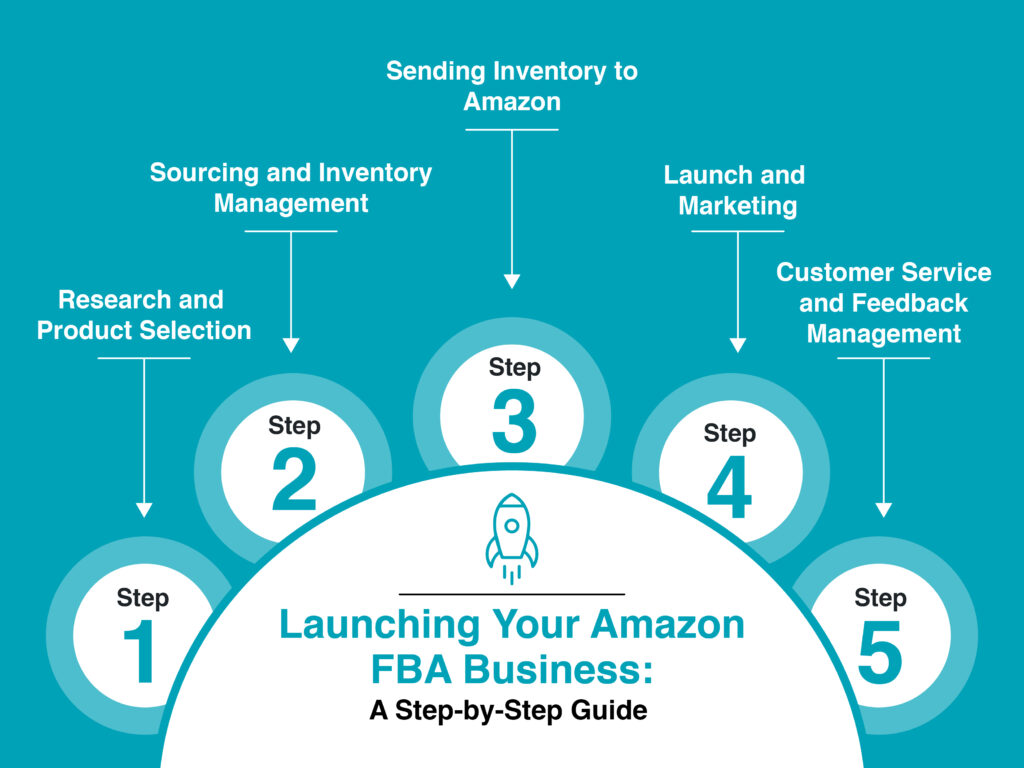 Step-by-Step Guide to Launching Your Amazon FBA Business 