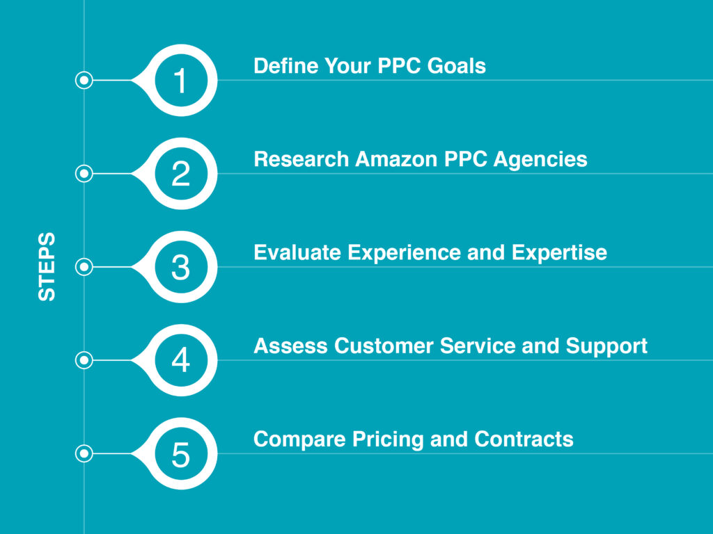 Guide to choose the amazon ppc agency